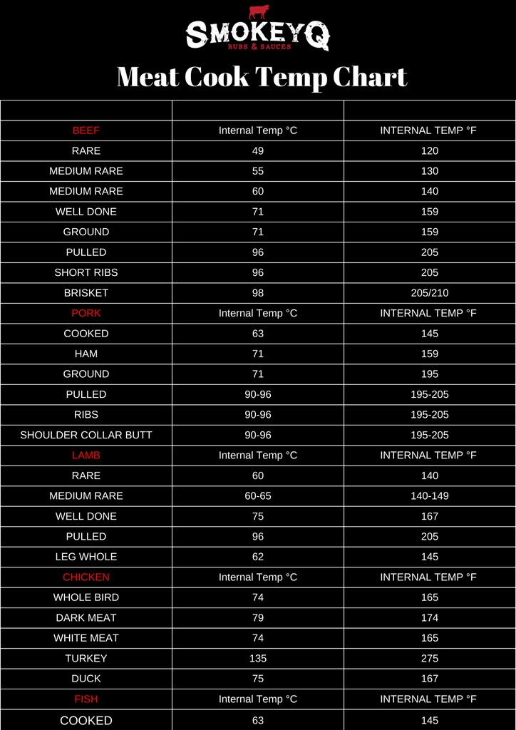 Meat Cooking Temperature Chart - SmokeyQ